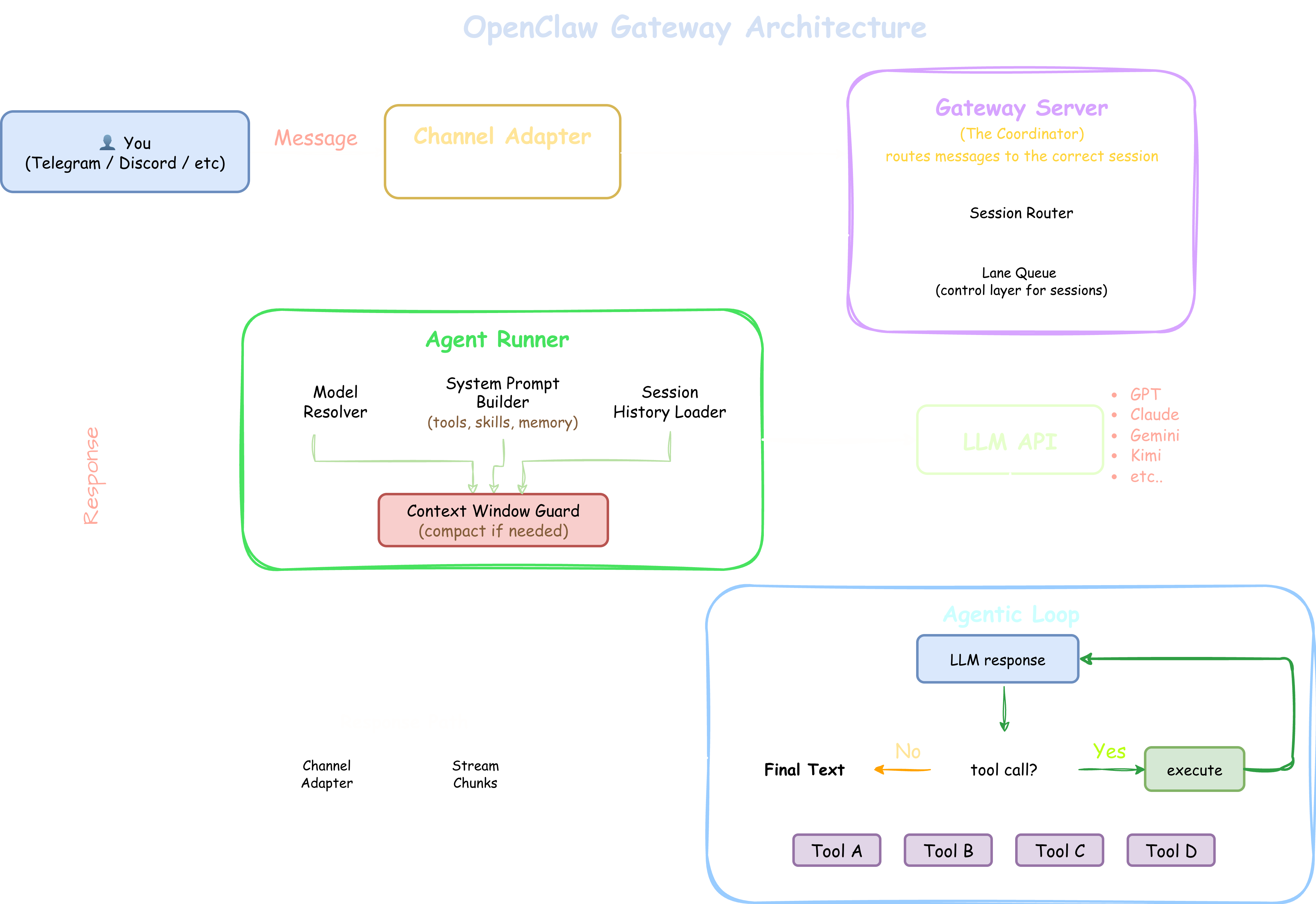 OpenClaw Architecture